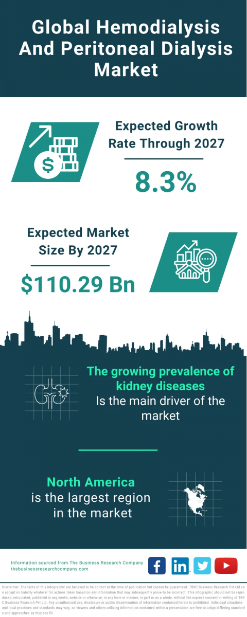 Hemodialysis And Peritoneal Dialysis Market Size Share Revenue