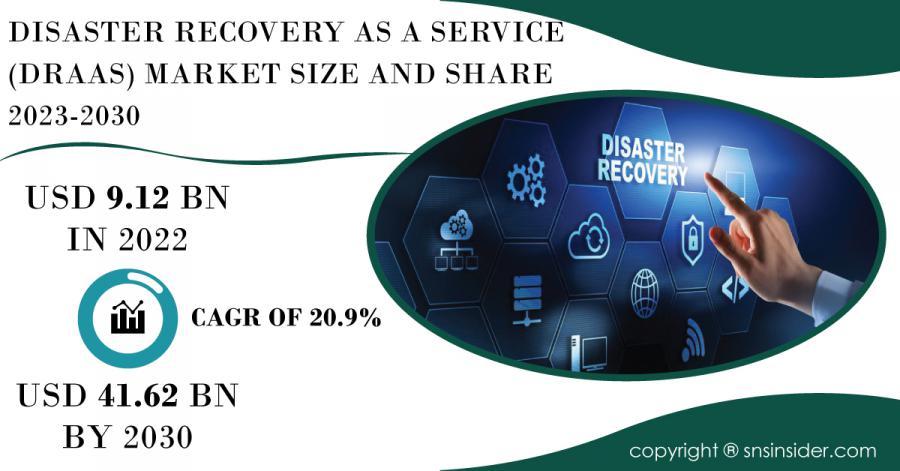 Disaster Recovery As A Service DRaaS Market Climbs Amid Increasing