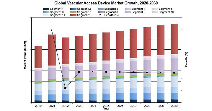 Global Vascular Access Device Market B By Fueled By Long Term