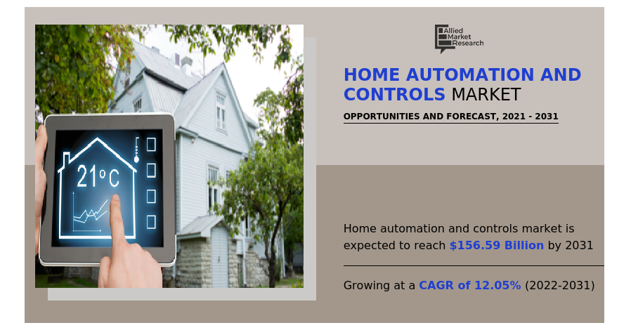 Home Automation And Controls Market Size Is Expected To Reach