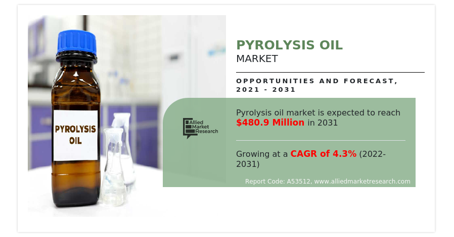 Pyrolysis Oil Market Report Comprehensive Industry Size And Share