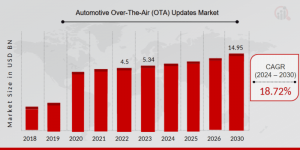 Automotive Over The Air Updates Market Growth Accelerates With