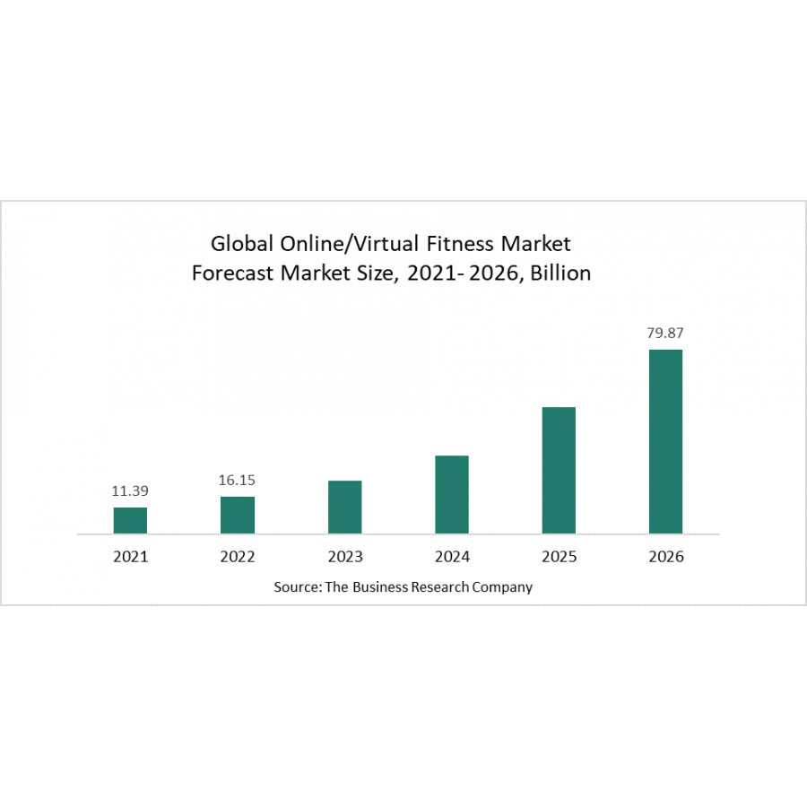 Online Virtual Fitness Market Growth To Thrive At Rate With The