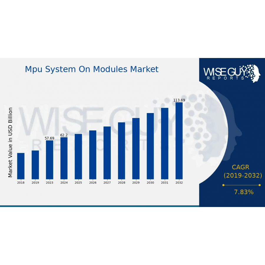 MPU System On Modules SoM Market Is Predicted To Reach USD 113 66