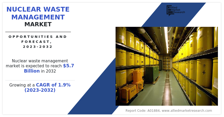 According to a new report by Allied Market Research, the nuclear waste management market size was valued at $4