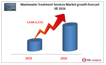 Wastewater Treatment Services Market growth forecast till 2026