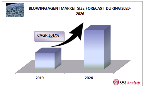 Blowing Agent Market Size Forecast during 2020-2026