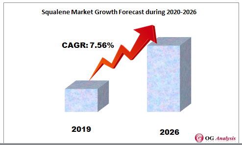 Squalene Market Growth Forecast during 2020-2026