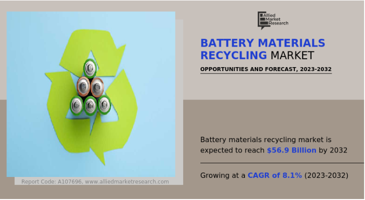 According to a new report published by Allied Market Research, the global battery materials recycling market size was valued at $26