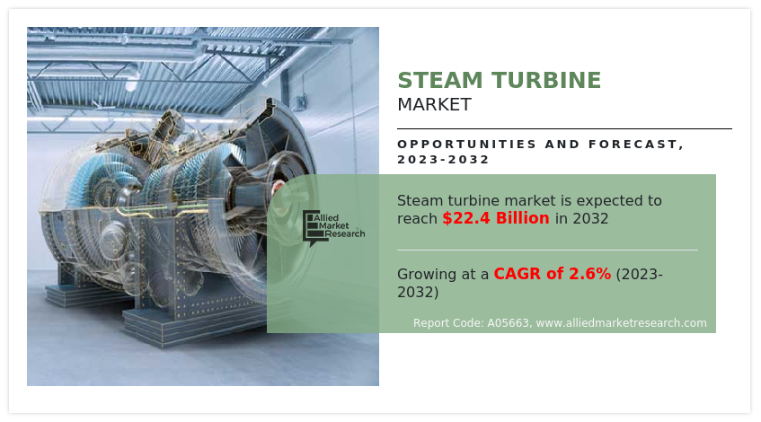 According to a new report by Allied Market Research, the Steam Turbine Market size was valued at $17