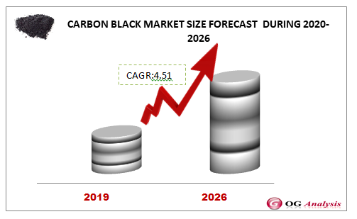 CARBON BLACK MARKET FORECAST  DURING 2020-2026