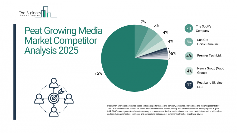 The Peat Growing Media market is dominated by a mix of global horticulture suppliers and regional producers Peat Growing Media Market Growth