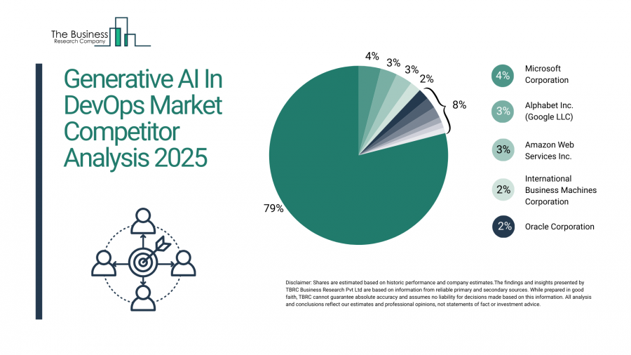 Generative AI In DevOps Market Share