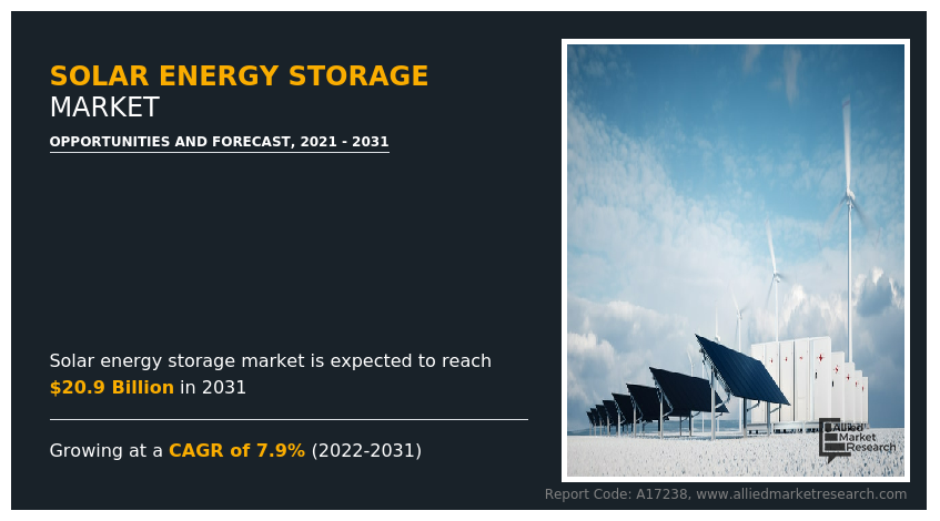 The solar energy storage market is gaining rapid momentum as the global transition toward clean energy intensifies