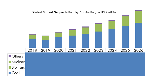 Global Steam Turbines Market Segmentation by Application, In USD Million