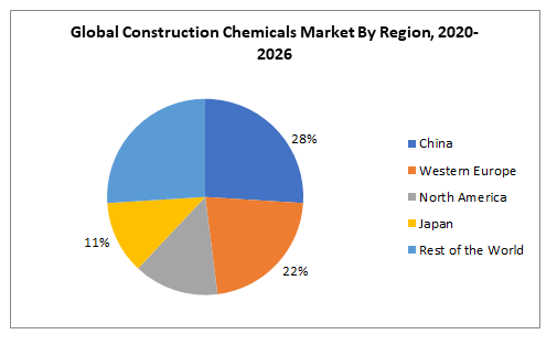 Global Construction Chemicals Market By Region, 2020- 2026