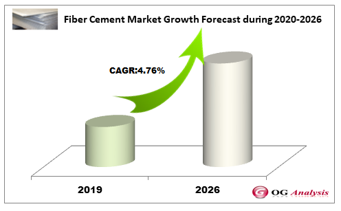 Fiber Cement Market Growth Forecast during 2020-2026