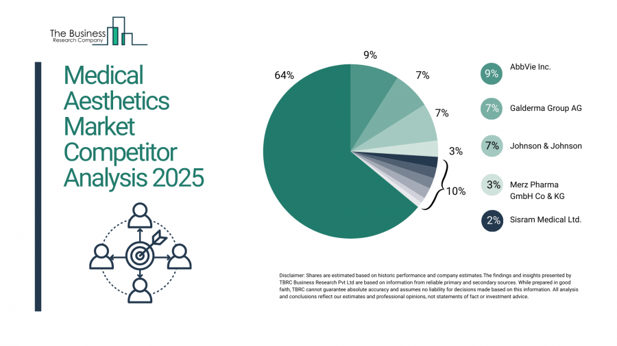 The Medical Aesthetics market is dominated by a mix of global aesthetic leaders and rapidly emerging regional providers