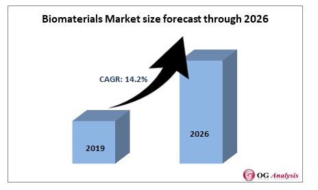 Biomaterials Market size forecast through 2026