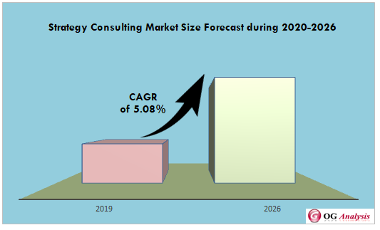 Strategy Consulting Market Forecast during 2020-2026
