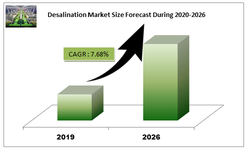 Desalination Market Forecast During 2020-2026