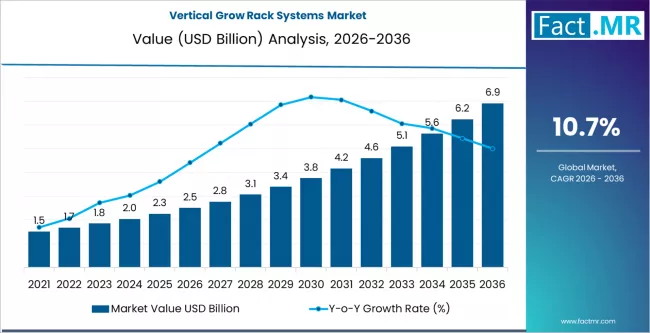 New market data highlights a 10 Vertical Grow Rack Systems Market