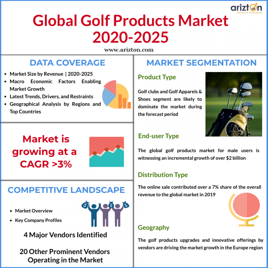 Golf Products Market Size and Share 2025