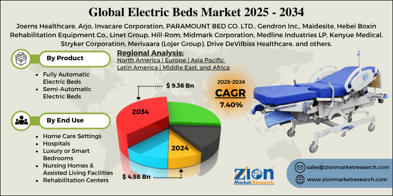 The global electric beds market size is witnessing significant growth as advancements in healthcare infrastructure, rising geriatric populations, and increasing demand for home-based care drive the adoption of adjustable bed systems worldwide Electric Beds Market