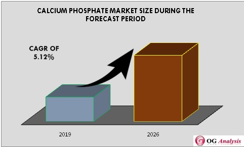 Calcium phosphate Market