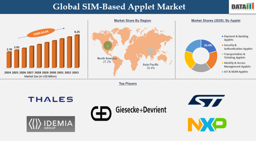 Market Overview:
The SIM-Based Applet Market represents a crucial segment within the broader telecom and digital services ecosystem, enabling secure applications to run directly on Subscriber Identity Module (SIM) cards SIM-Based Applet Market