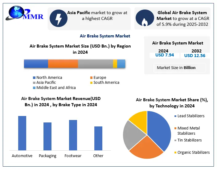 Global Air Brake System Market analysis (2024–2032) has been updated to reflect recent trends in smart braking technologies, regulatory frameworks, and fleet electrification Air Brake System Market graph