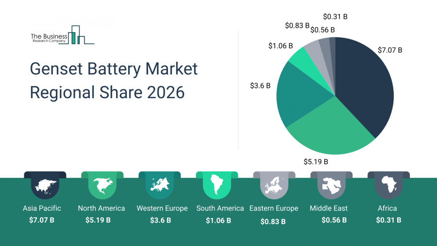 Genset Battery Market Report 2026