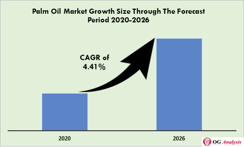 Global Palm Oil Market