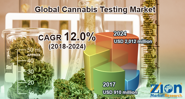Cannabis Testing Market