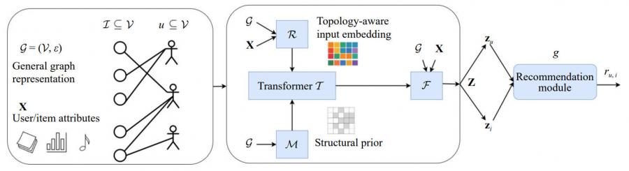Online recommendation is moving into a new phase as transformers begin to reshape how graph-based systems understand users, items, and their hidden connections