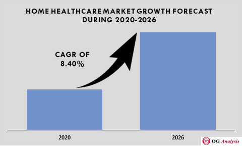 Home HealthCare Market