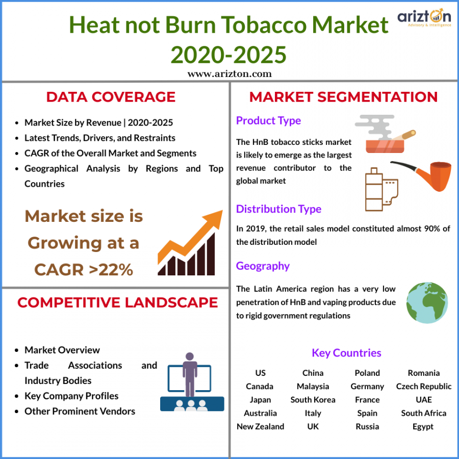 Heat not Burn Tobacco Market Summary 2025
