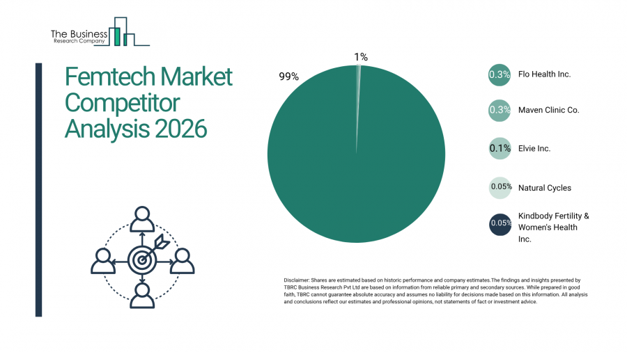 Femtech Market