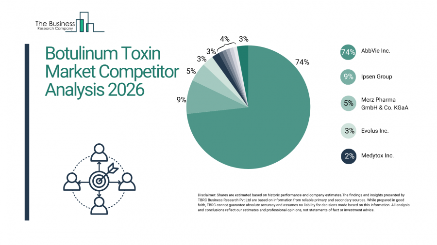 The botulinum toxin market is dominated by a mix of global pharmaceutical and biotechnology companies and specialized aesthetic and therapeutic injectable manufacturers Botulinum Toxin Market Forecast