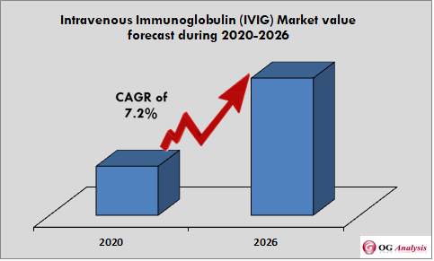 Intravenous Immunoglobulin (IVIG) Market