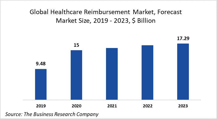 COVID-19 Has Caused Exponential Growth In The Healthcare Reimbursement ...