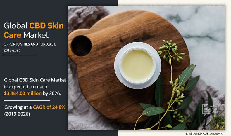 According to a new report published by Allied Market Research titled, "CBD Skin Care Market by Product Type, and Distribution Channel: Global Opportunity Analysis and Industry Forecast, 2019–2026," The global CBD skin care market size was valued at $633