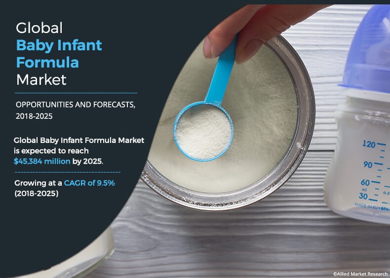 Baby Infant Formula Market Estimated to Grow at a CAGR of 9.5% from 2018 to 2025