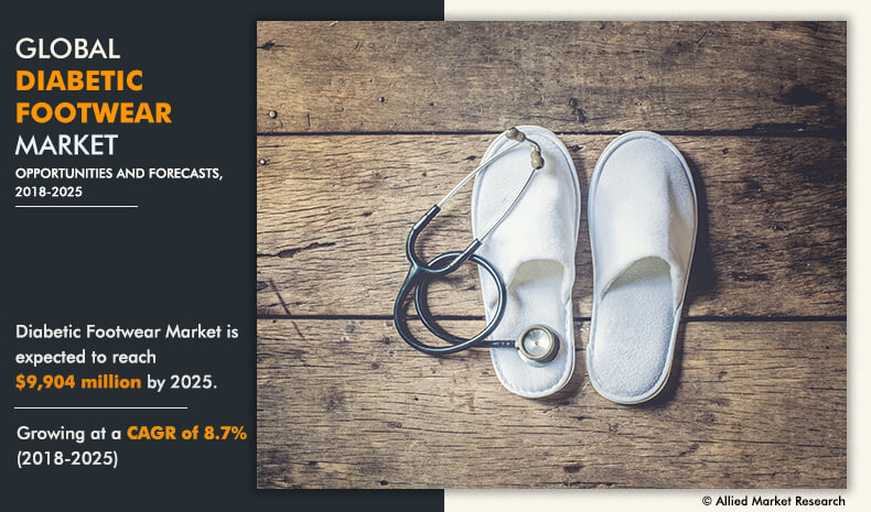 The increase in aging population, rise in prevalence of diabetes, increased per capita income, increased spending on diabetes treatment, budding role of e-commerce, and expansion on brand footwear are factors expected to drive the growth of the global diabetic footwear market during the forecast period Diabetic Footwear Market