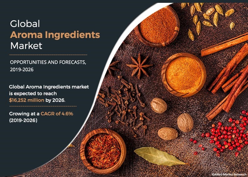 The global aroma ingredients market was pegged at $11 Aroma Ingredients Market