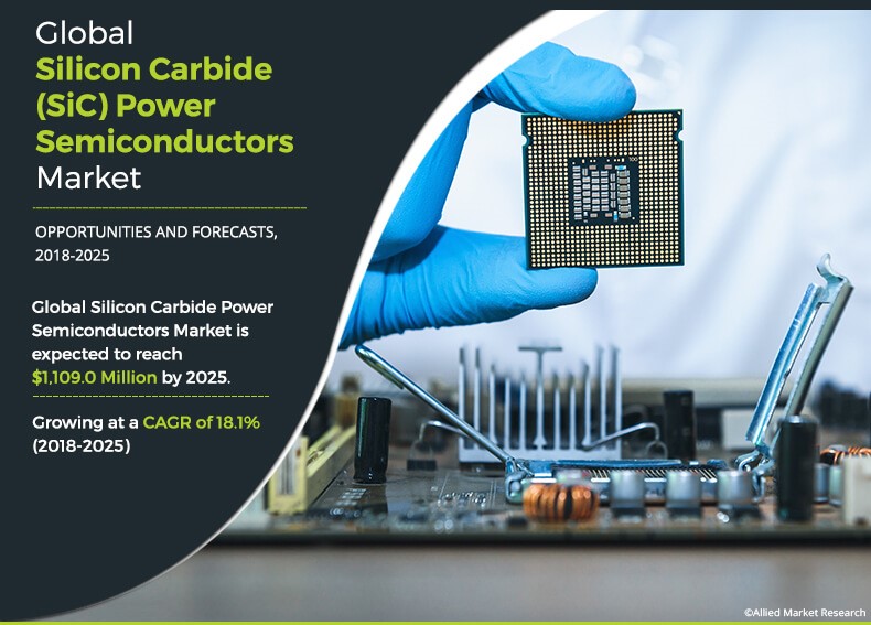 Silicon Carbide Power Semiconductors Market Size to Grow $1,109 Million by 2025 | CAGR 18.1%