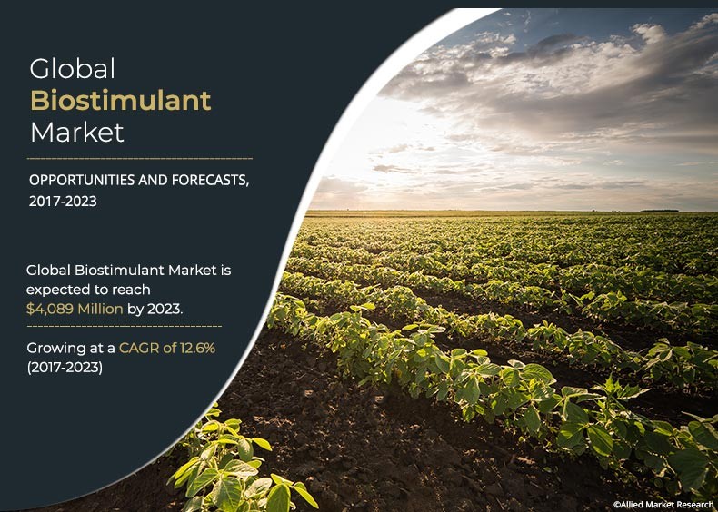 Biostimulant Market: Global Opportunity Analysis and Industry Forecast, 2017 - 2023," the global Biostimulant Market was valued at $1,784 million in 2016, and is projected to reach $4,089 million by 2023, growing at a CAGR of 12 Biostimulant Market
