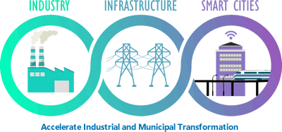 ARC Industry Forum graphic shows that the Forum addresses digital transformation for industry, infrastructure & smart cities