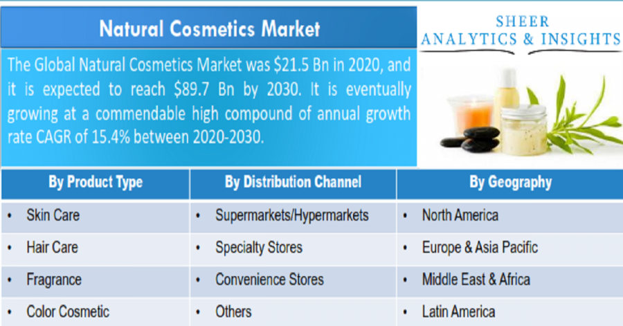 Natural Cosmetics Market