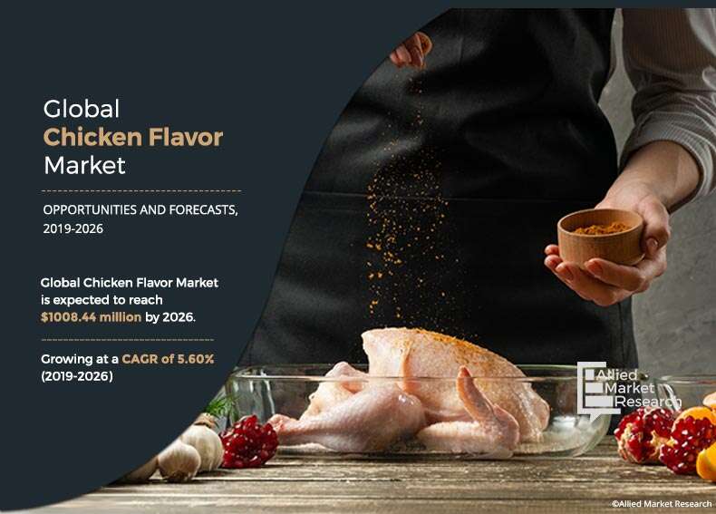 Chicken Flavor Market to Reach $1.01 Bn, Globally, by 2026 at 5.6% CAGR: Allied Market Research - EIN Presswire